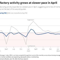 Chinas langsame April-Produktions- und Dienstleistungsaktivität bremst wirtschaftlichen Schwung